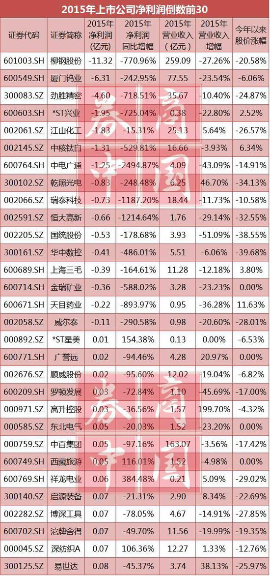 媒体:4成上市公司1年利润够不上北上广深一套房