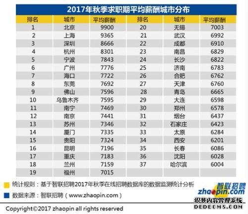白领求职调查报告：全国平均招聘薪酬7599元